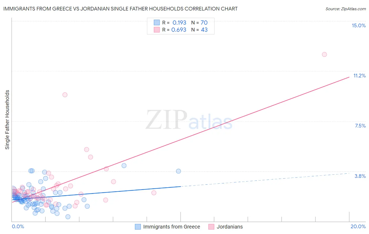 Immigrants from Greece vs Jordanian Single Father Households