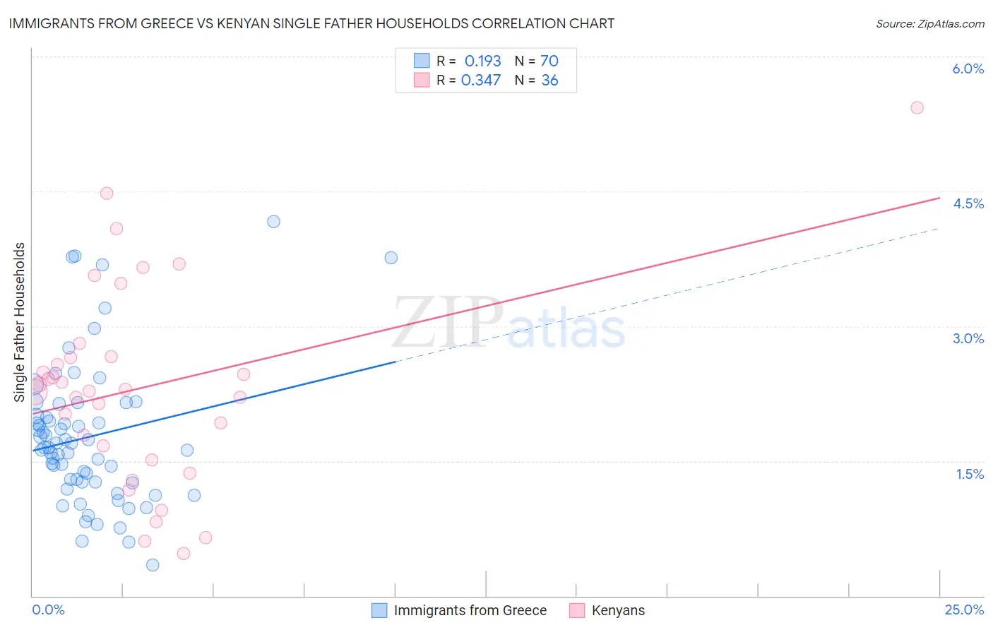 Immigrants from Greece vs Kenyan Single Father Households