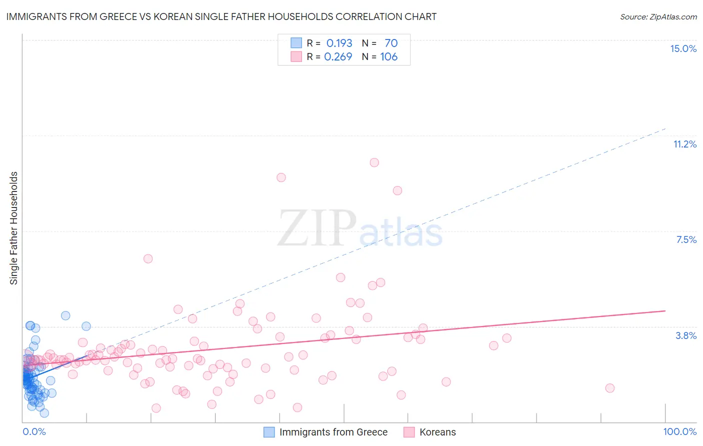 Immigrants from Greece vs Korean Single Father Households
