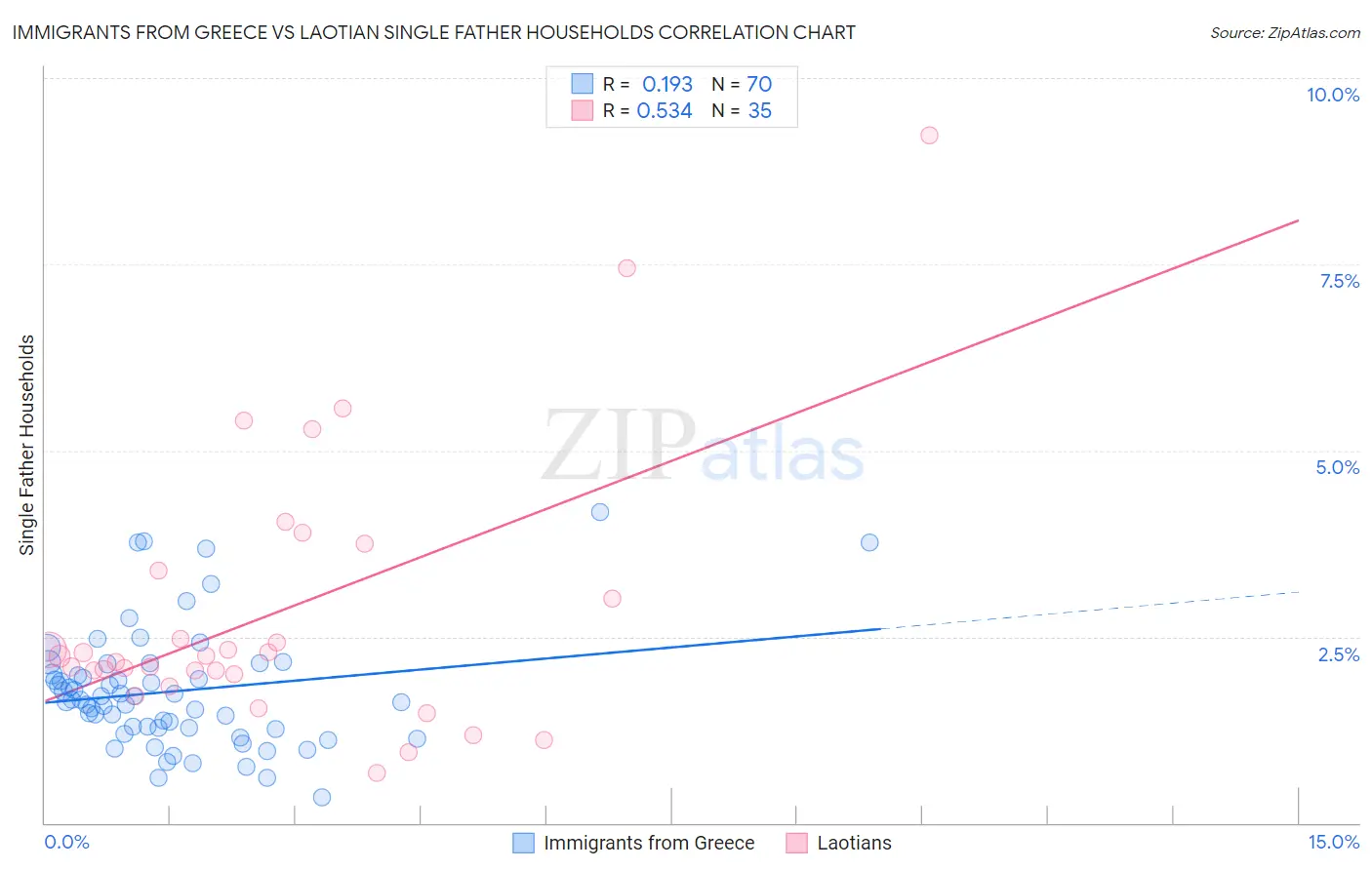 Immigrants from Greece vs Laotian Single Father Households