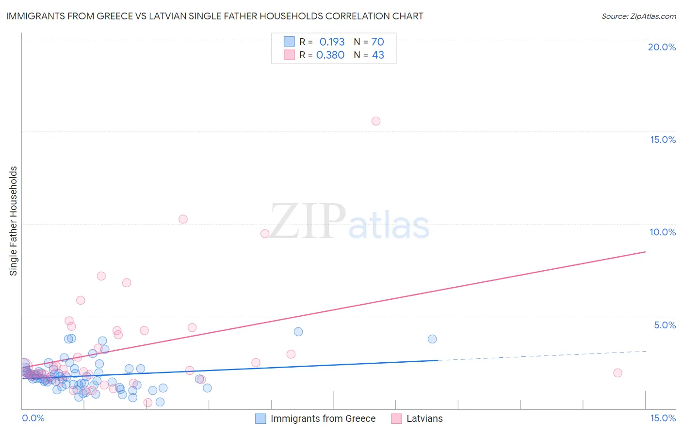 Immigrants from Greece vs Latvian Single Father Households