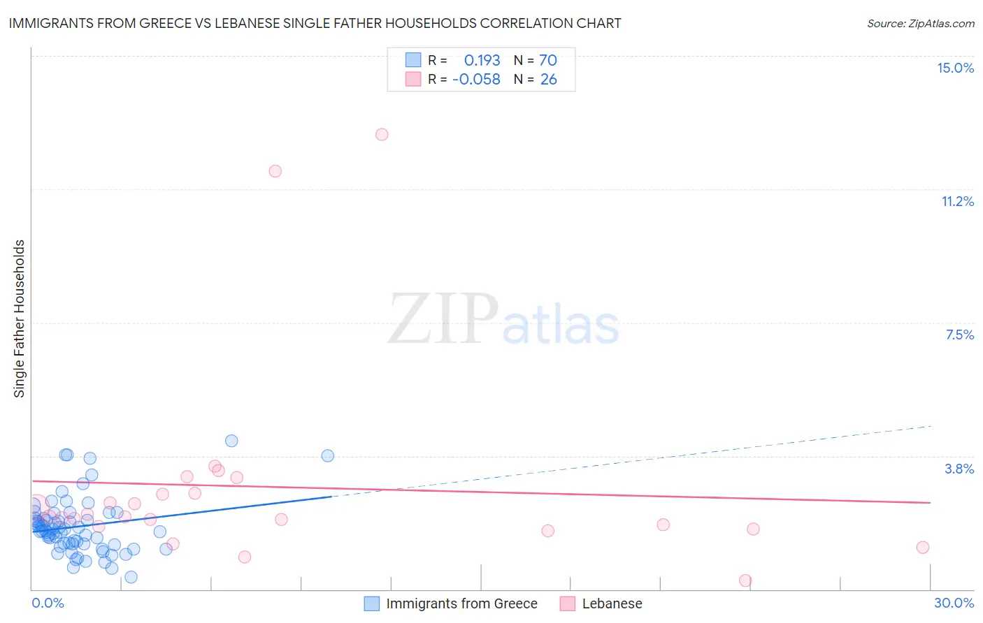 Immigrants from Greece vs Lebanese Single Father Households