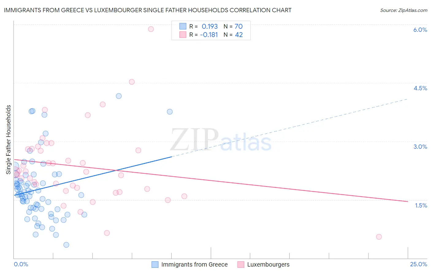 Immigrants from Greece vs Luxembourger Single Father Households