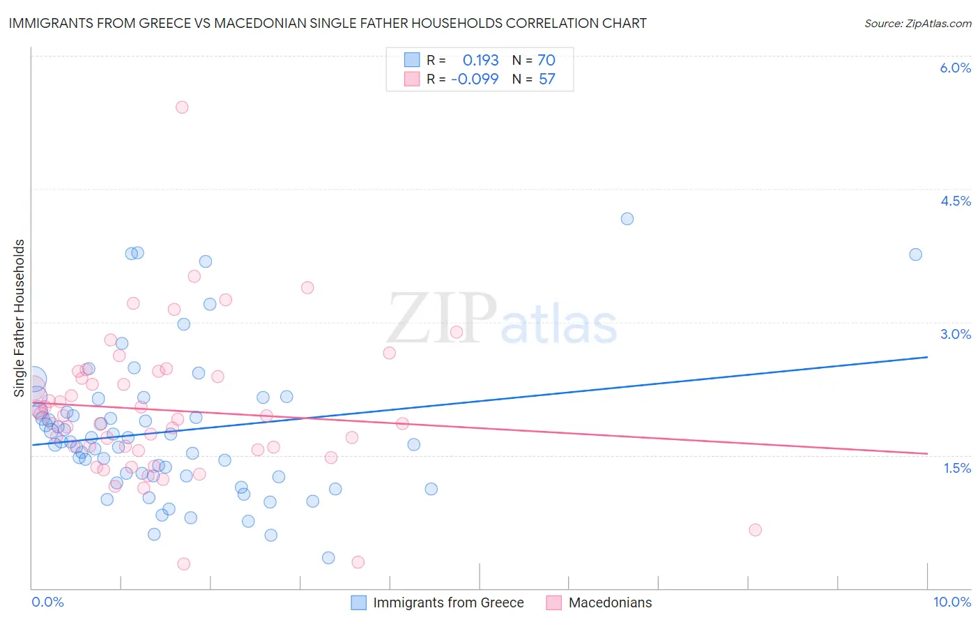 Immigrants from Greece vs Macedonian Single Father Households