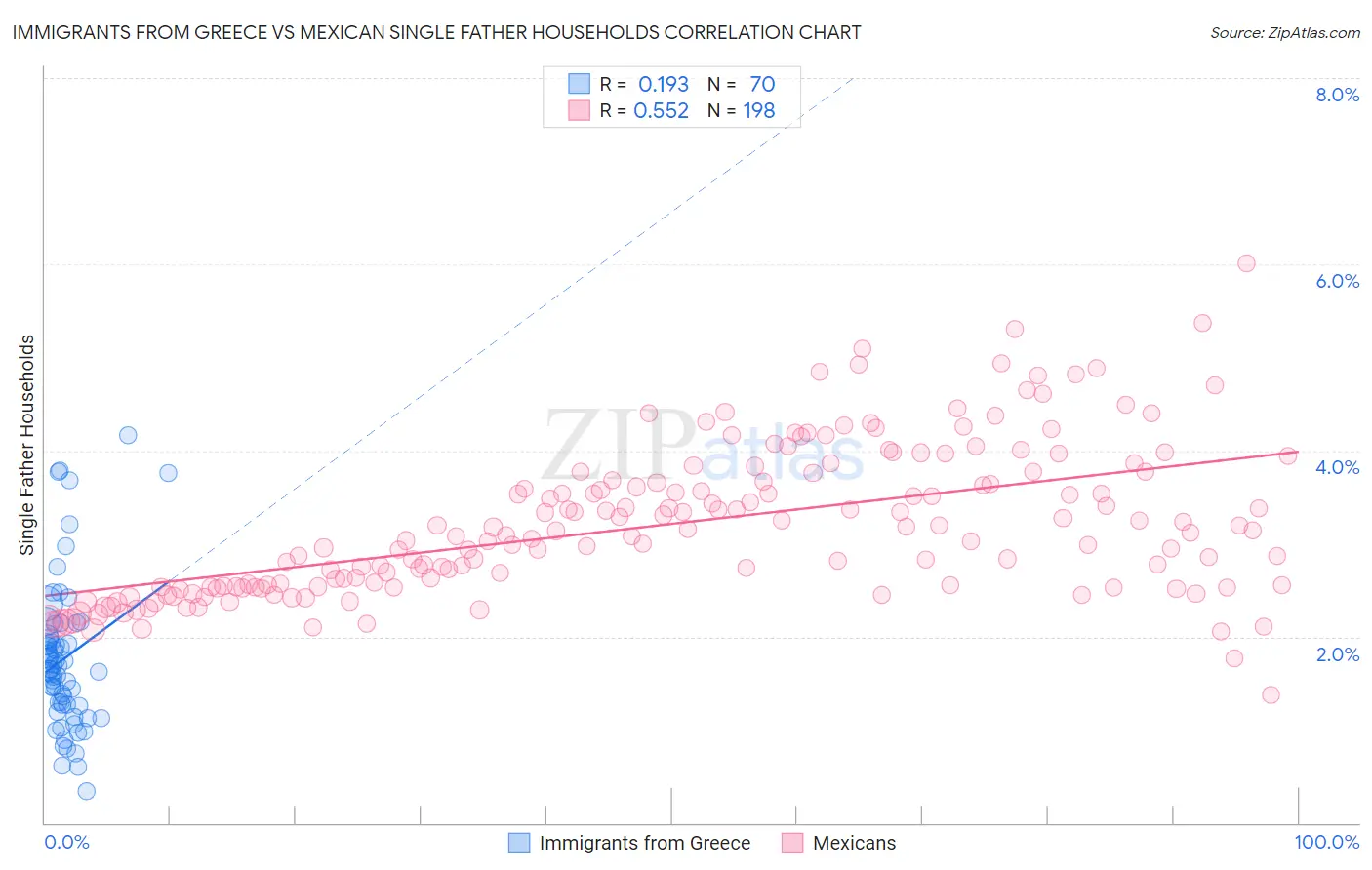 Immigrants from Greece vs Mexican Single Father Households