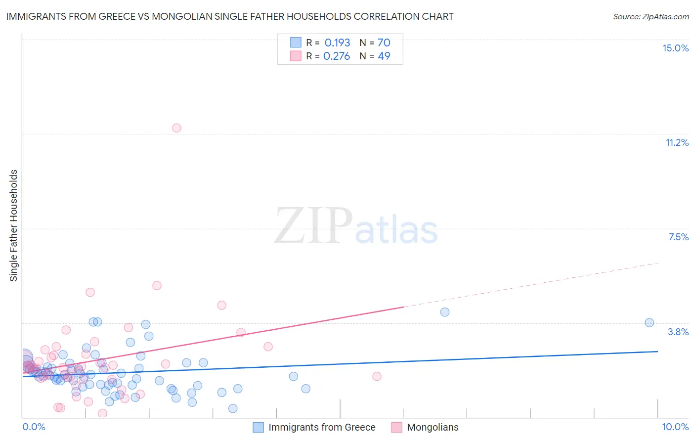 Immigrants from Greece vs Mongolian Single Father Households