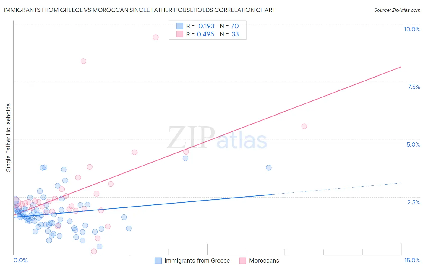 Immigrants from Greece vs Moroccan Single Father Households
