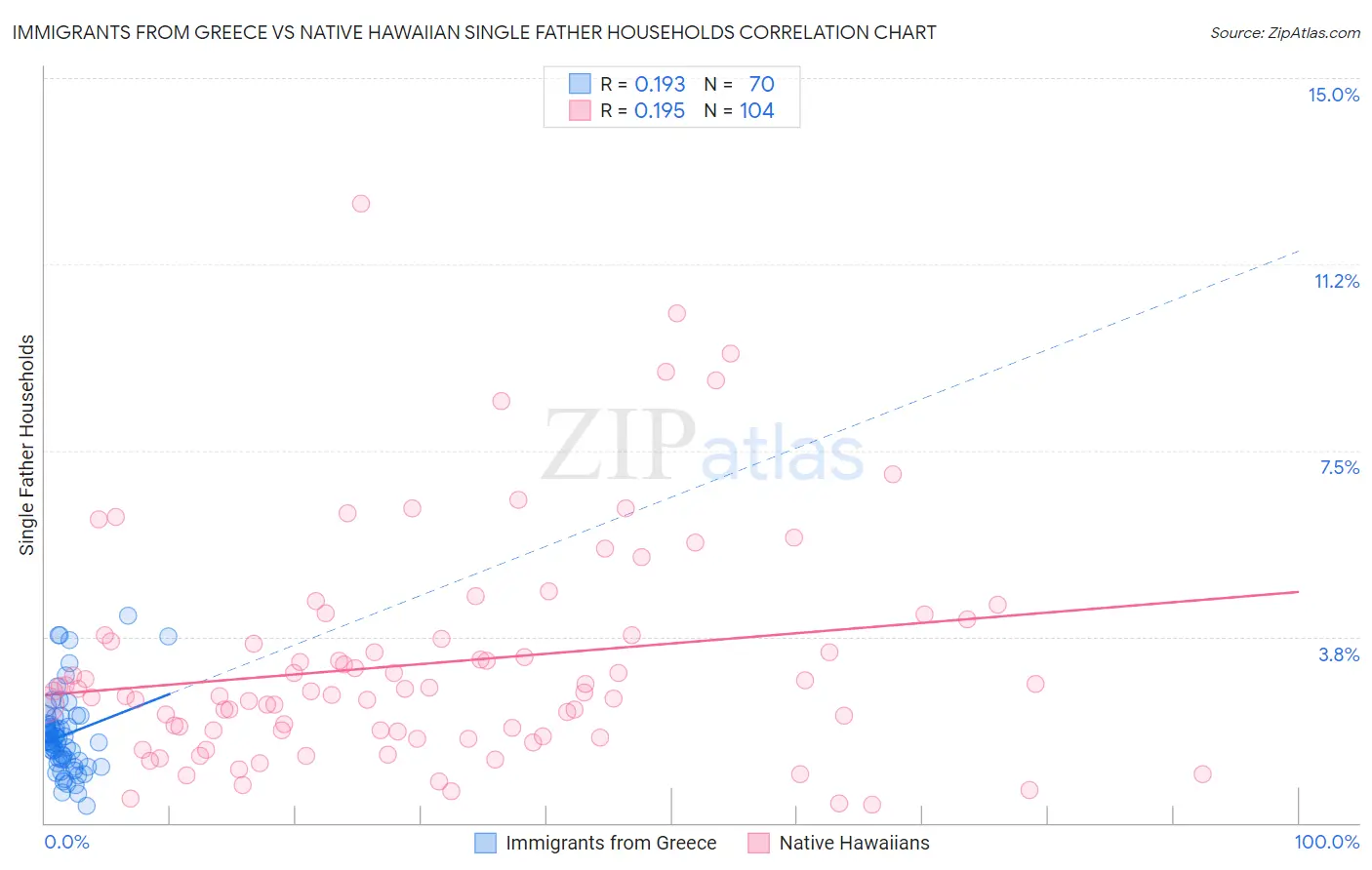 Immigrants from Greece vs Native Hawaiian Single Father Households