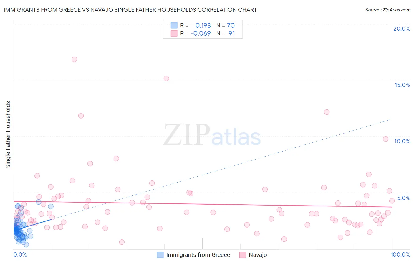 Immigrants from Greece vs Navajo Single Father Households
