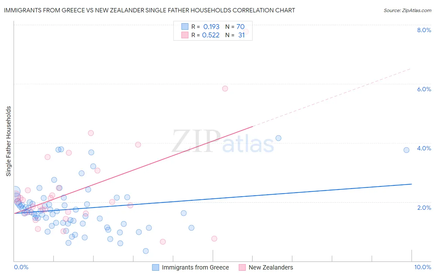 Immigrants from Greece vs New Zealander Single Father Households