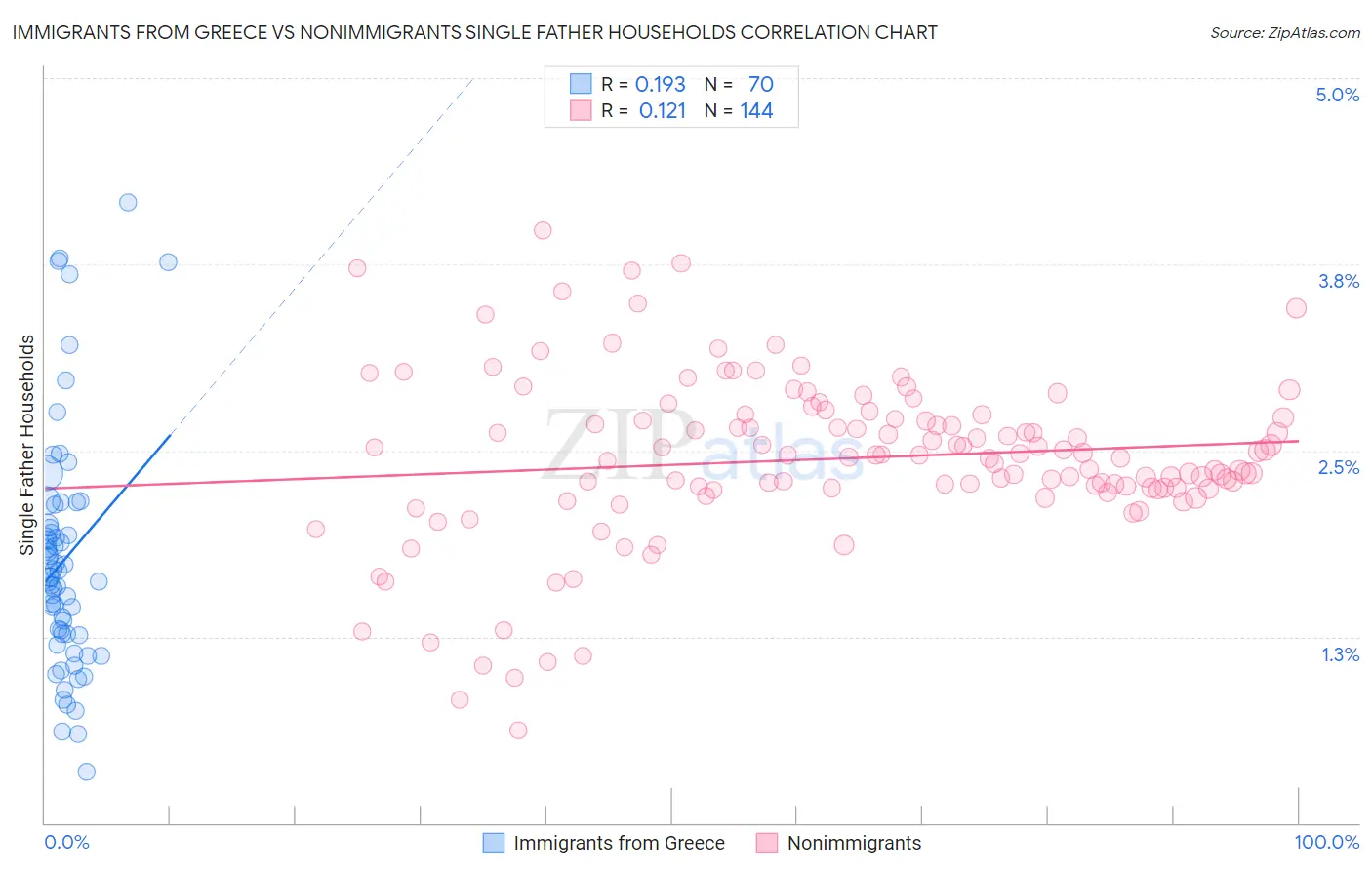 Immigrants from Greece vs Nonimmigrants Single Father Households