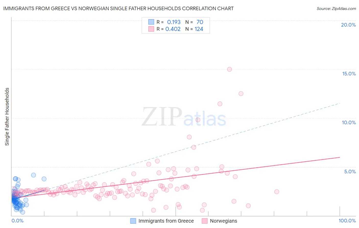 Immigrants from Greece vs Norwegian Single Father Households