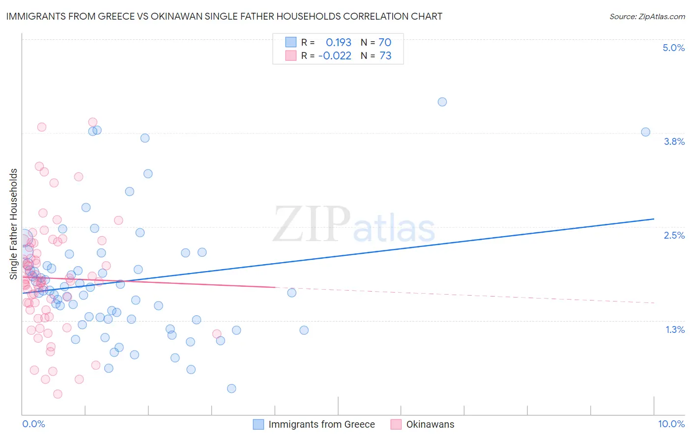 Immigrants from Greece vs Okinawan Single Father Households