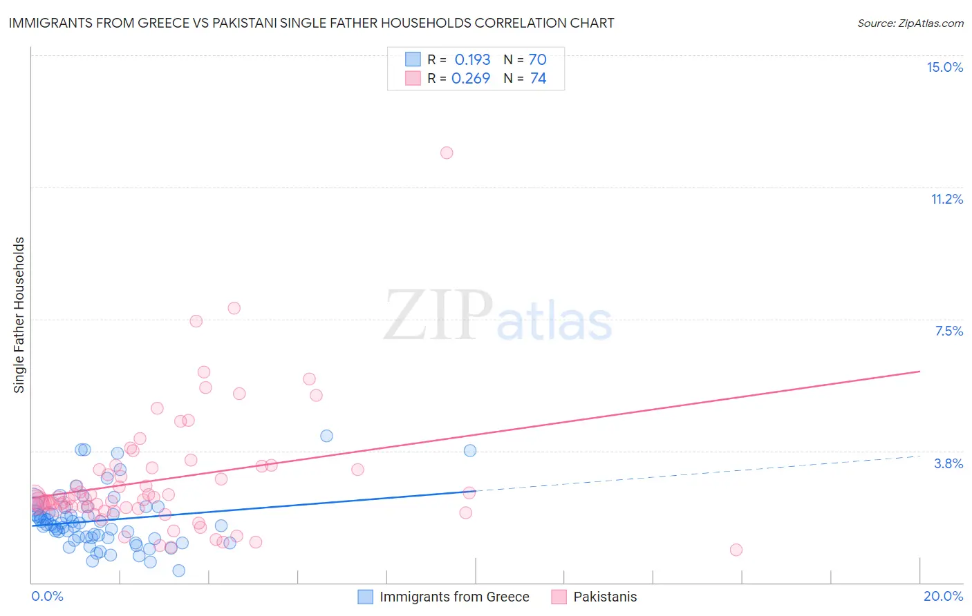 Immigrants from Greece vs Pakistani Single Father Households