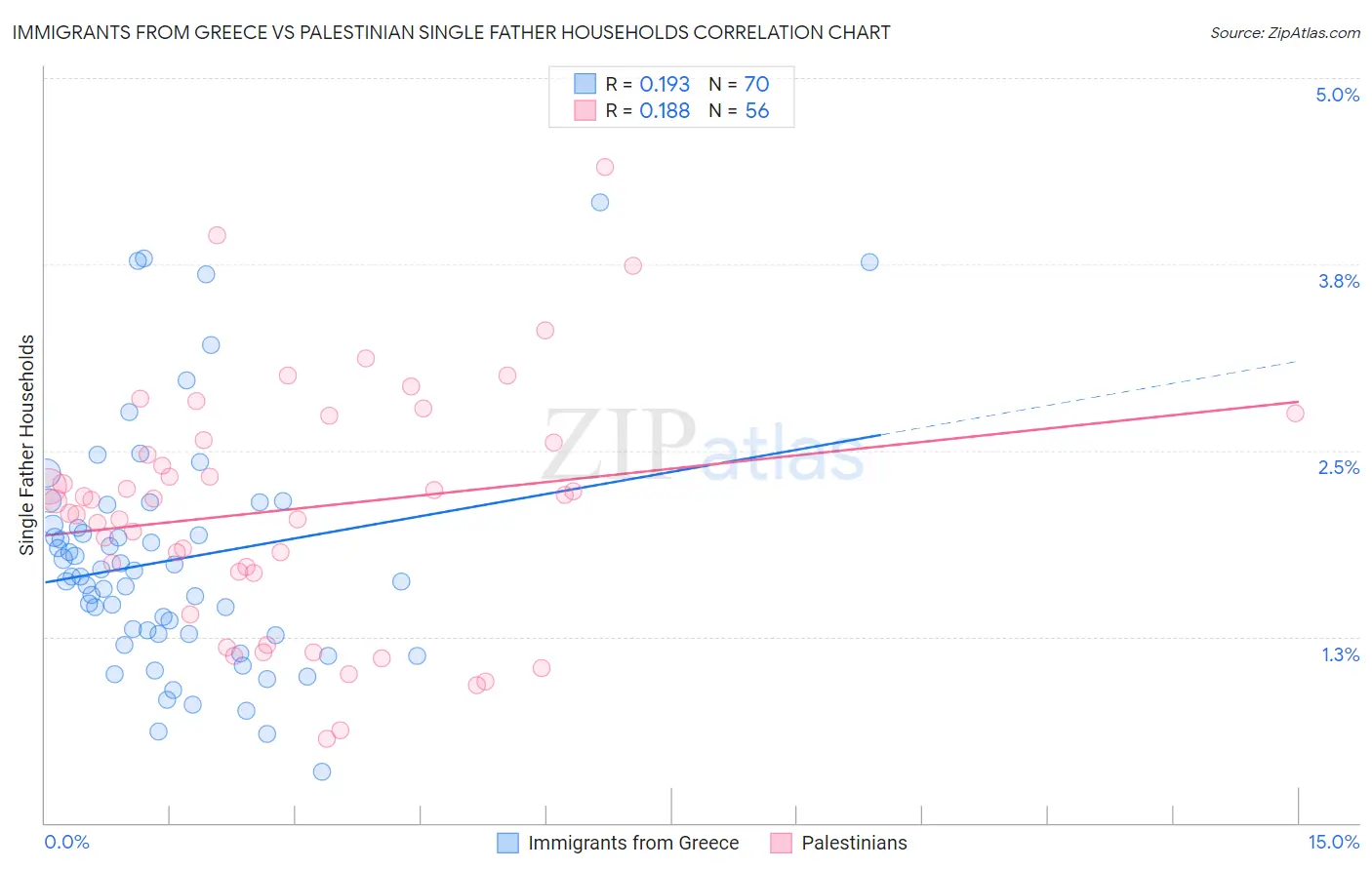 Immigrants from Greece vs Palestinian Single Father Households