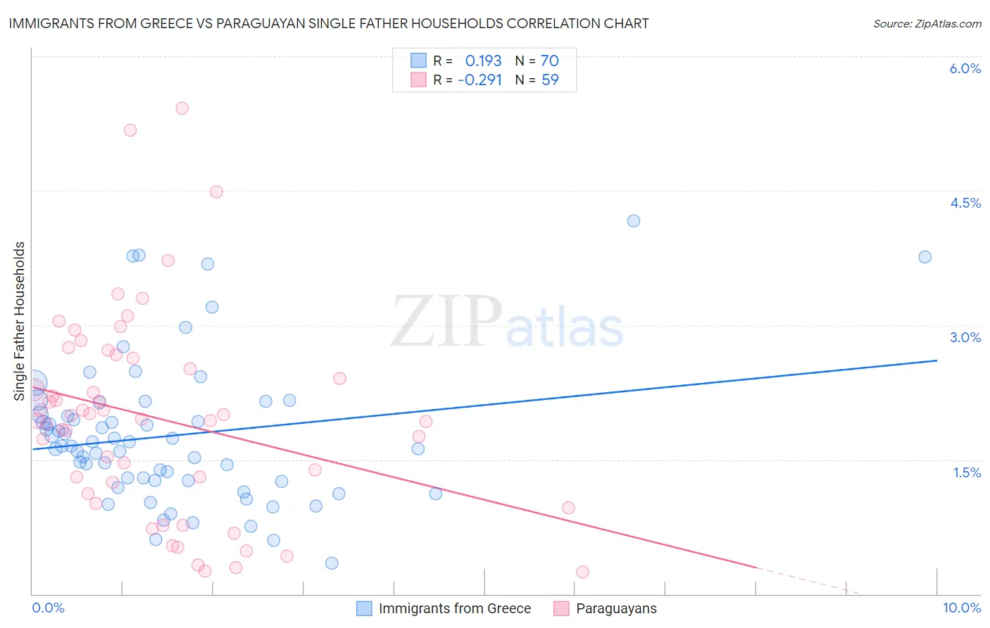 Immigrants from Greece vs Paraguayan Single Father Households