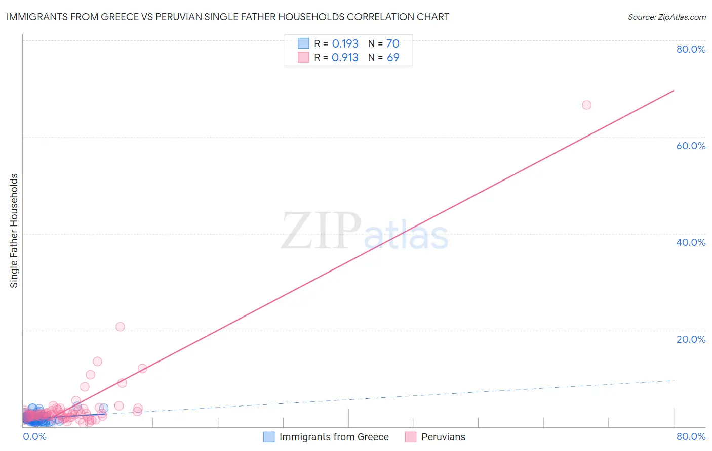 Immigrants from Greece vs Peruvian Single Father Households