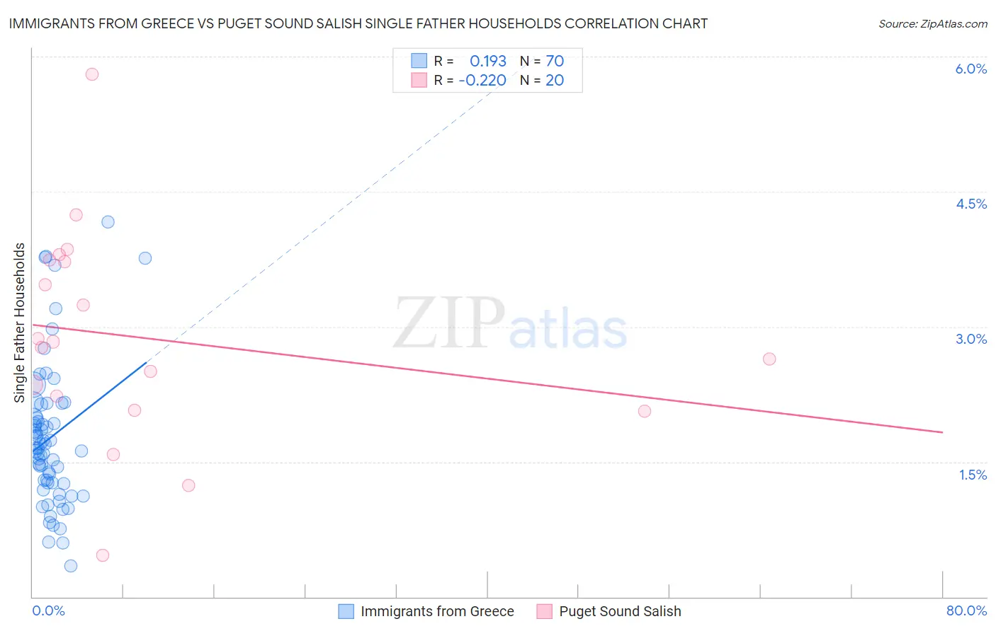 Immigrants from Greece vs Puget Sound Salish Single Father Households