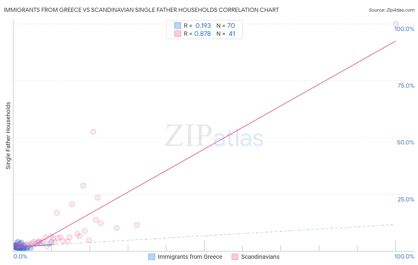 Immigrants from Greece vs Scandinavian Single Father Households