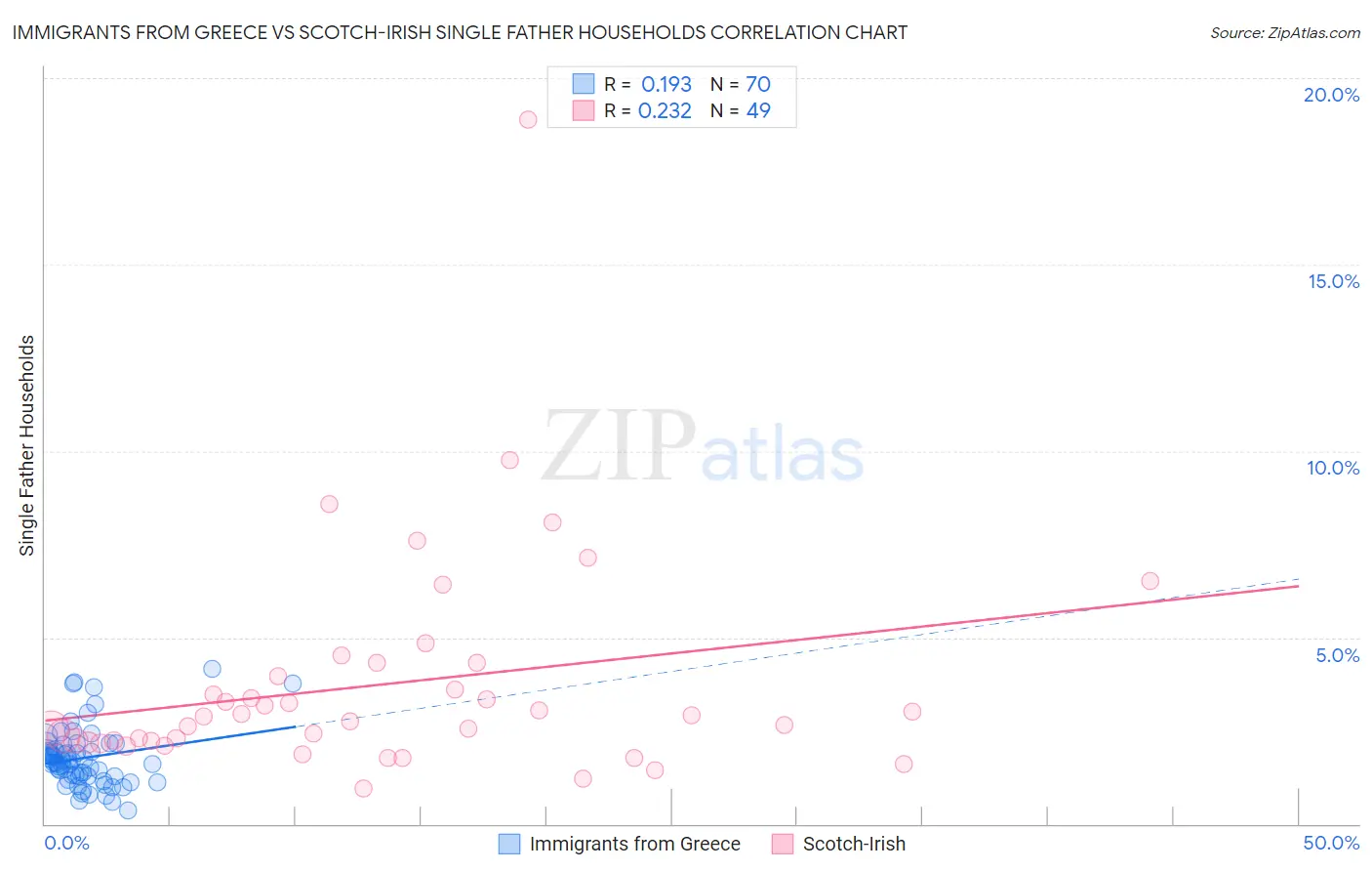 Immigrants from Greece vs Scotch-Irish Single Father Households
