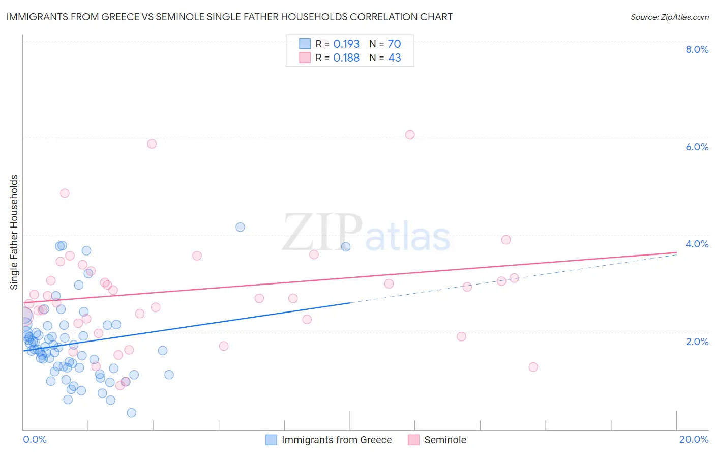 Immigrants from Greece vs Seminole Single Father Households