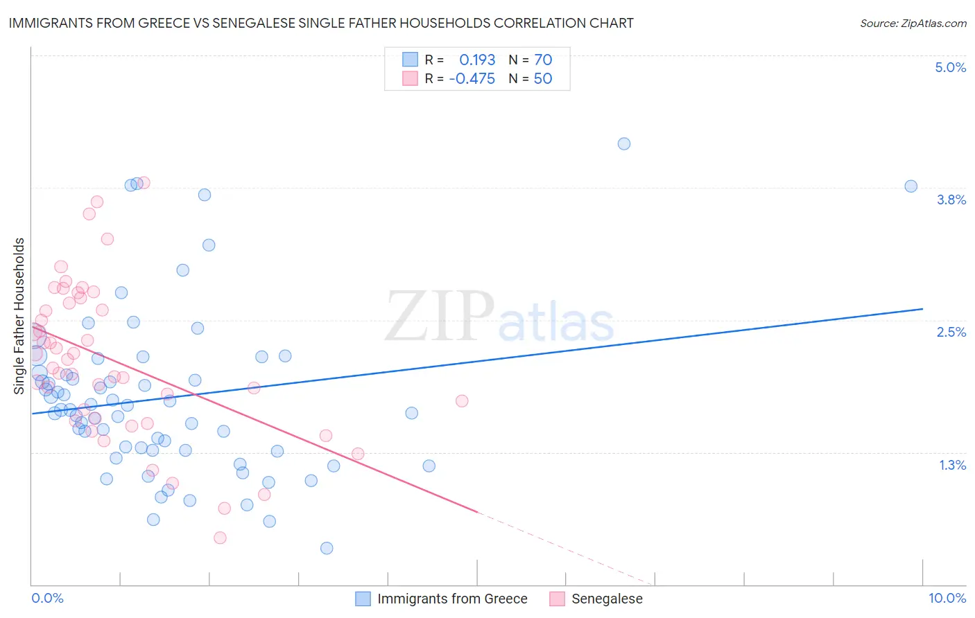 Immigrants from Greece vs Senegalese Single Father Households