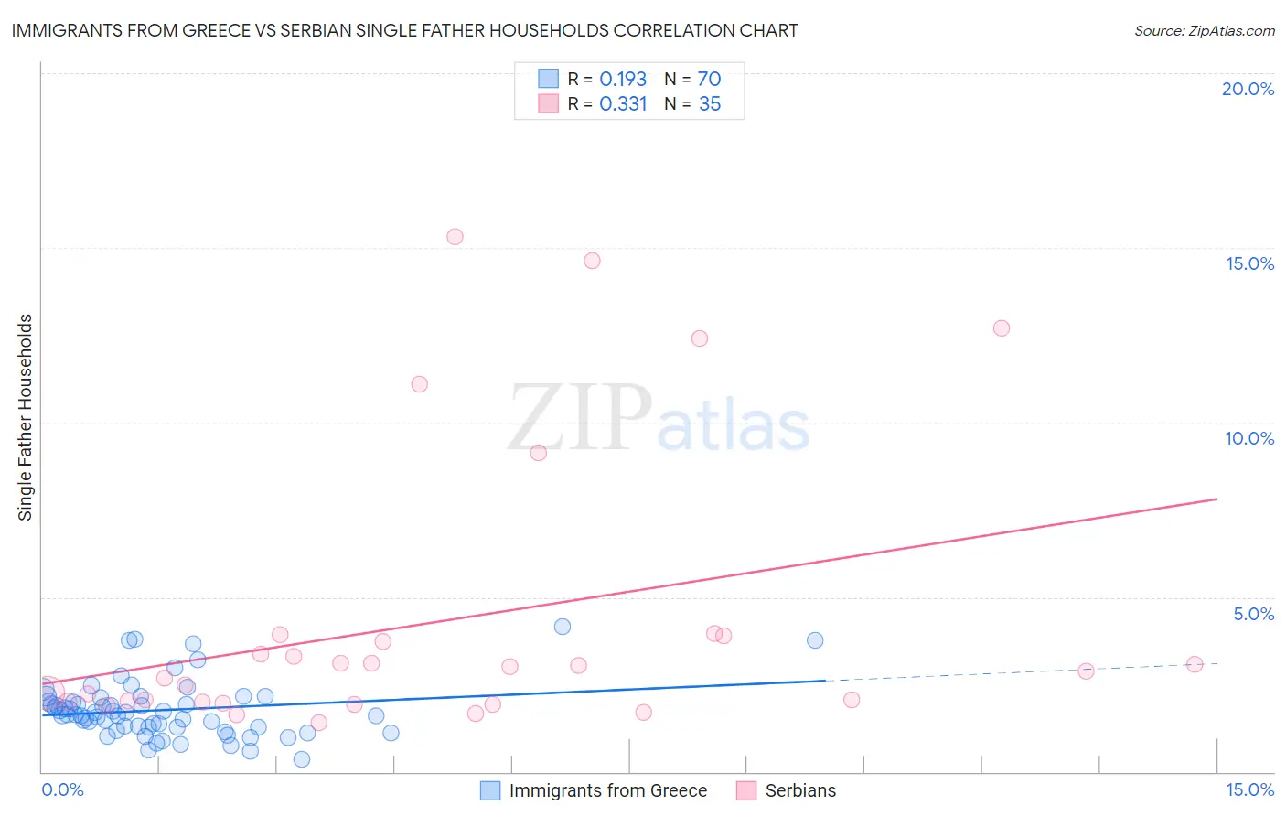Immigrants from Greece vs Serbian Single Father Households