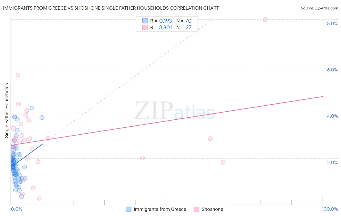 Immigrants from Greece vs Shoshone Single Father Households