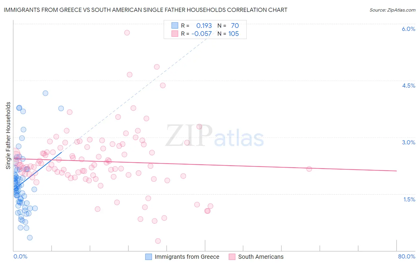Immigrants from Greece vs South American Single Father Households