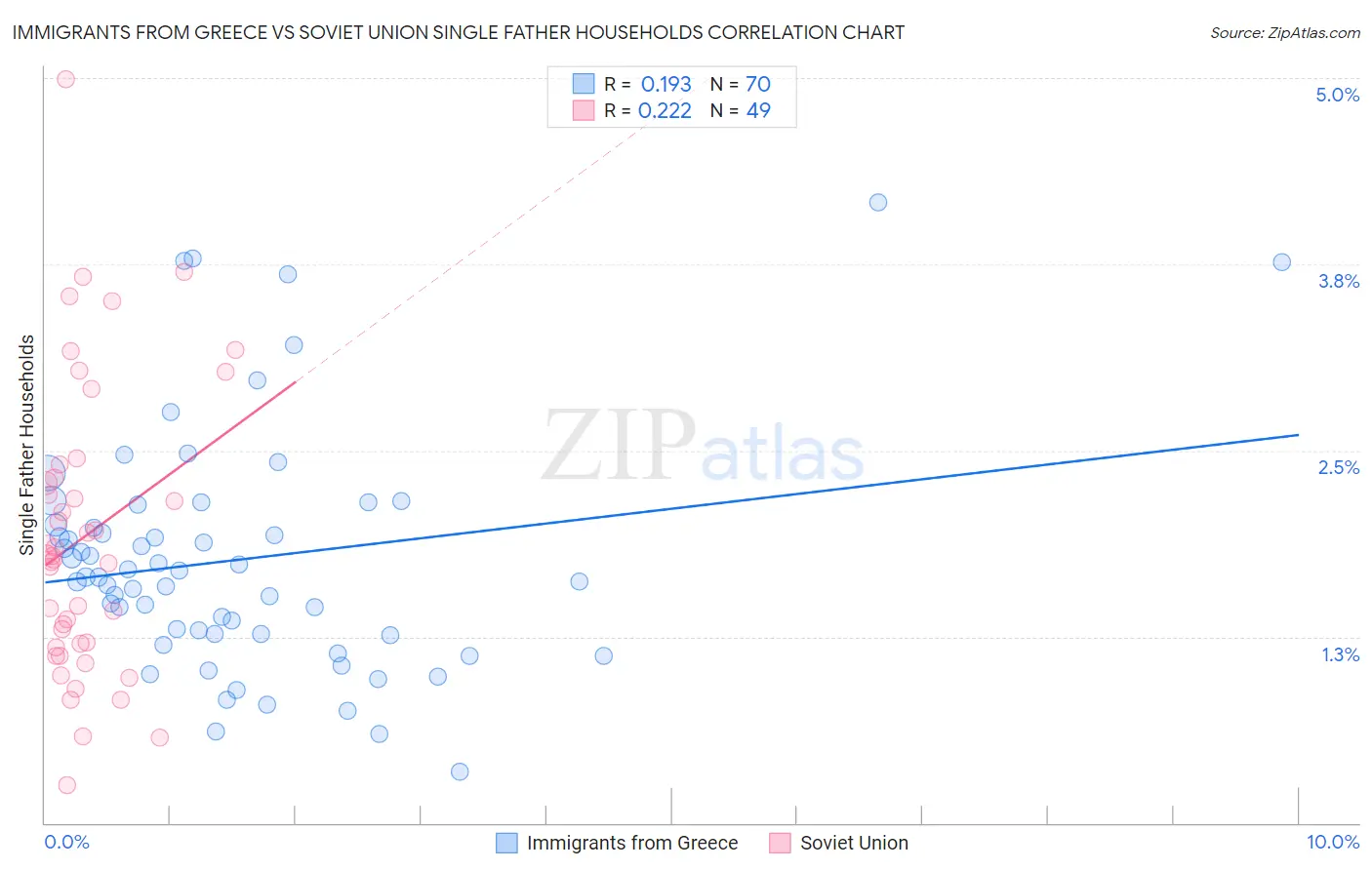 Immigrants from Greece vs Soviet Union Single Father Households
