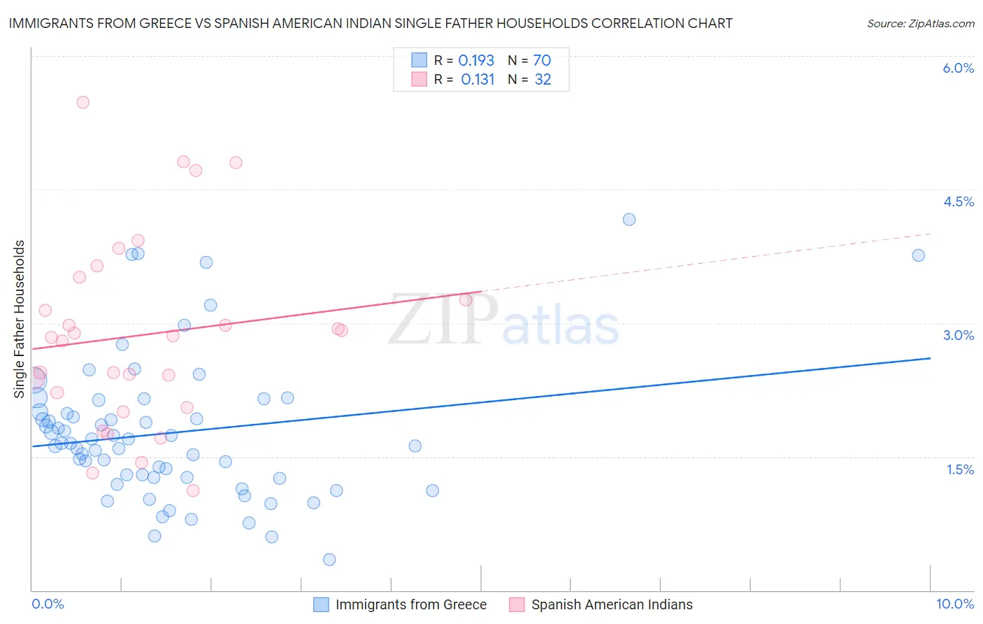 Immigrants from Greece vs Spanish American Indian Single Father Households