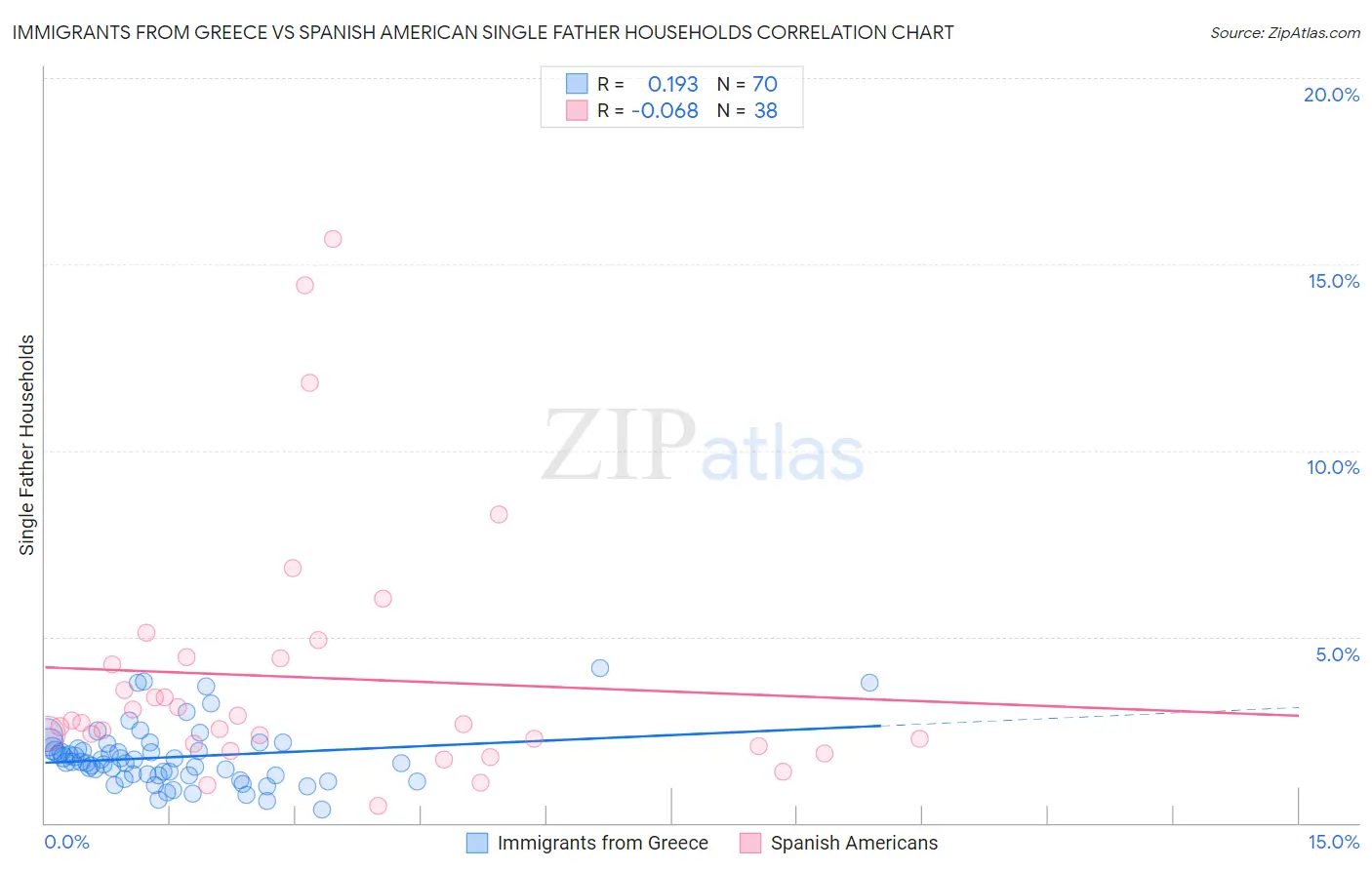 Immigrants from Greece vs Spanish American Single Father Households
