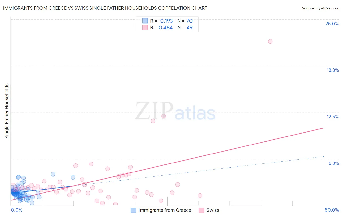 Immigrants from Greece vs Swiss Single Father Households