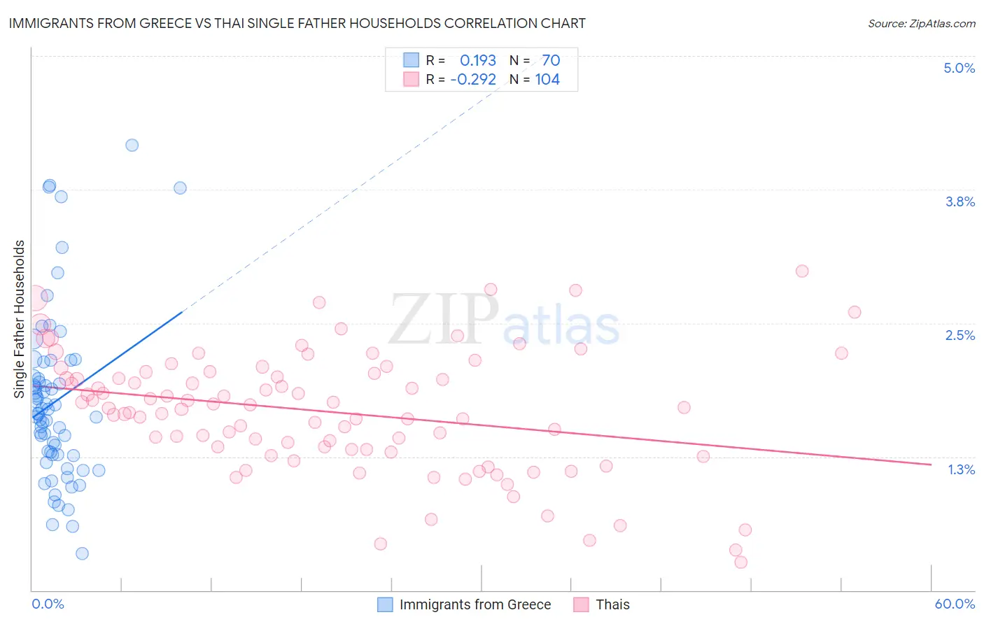 Immigrants from Greece vs Thai Single Father Households