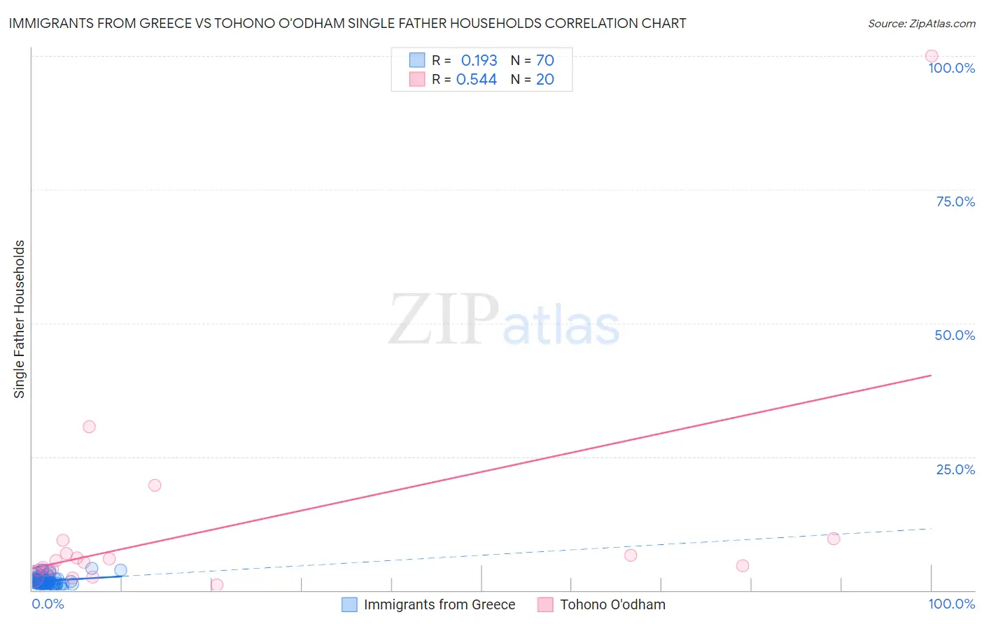 Immigrants from Greece vs Tohono O'odham Single Father Households