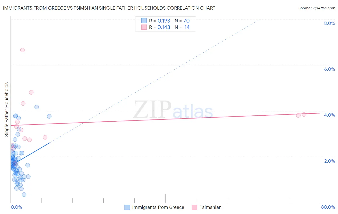 Immigrants from Greece vs Tsimshian Single Father Households
