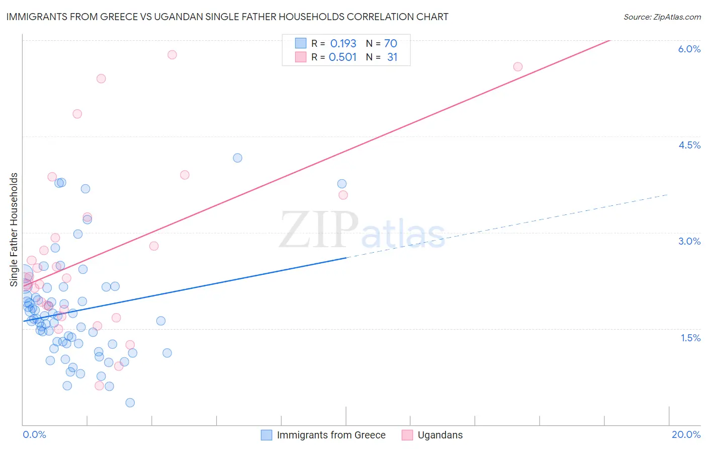 Immigrants from Greece vs Ugandan Single Father Households