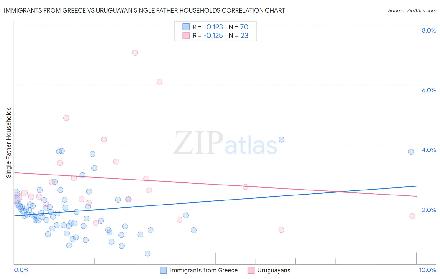Immigrants from Greece vs Uruguayan Single Father Households