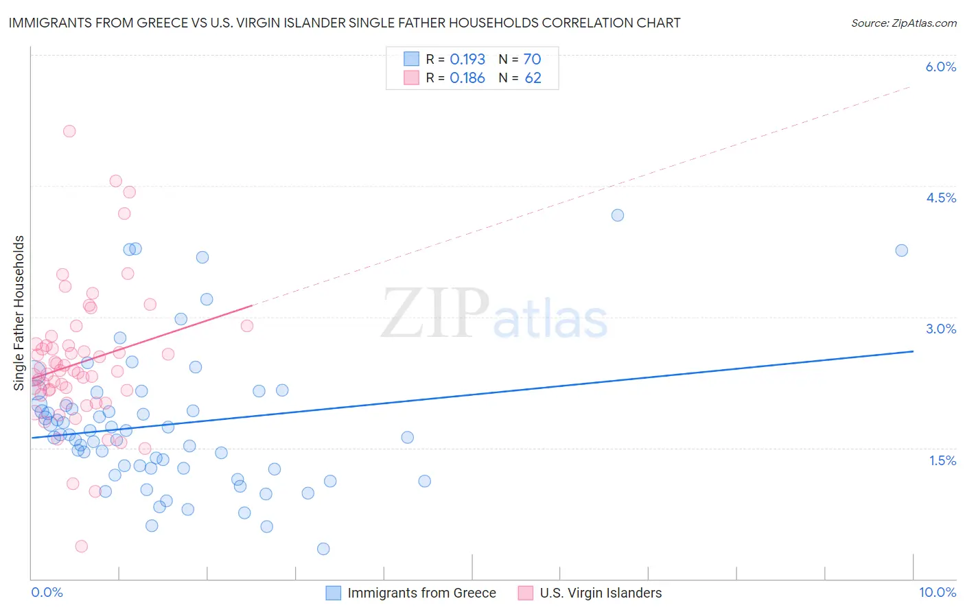 Immigrants from Greece vs U.S. Virgin Islander Single Father Households