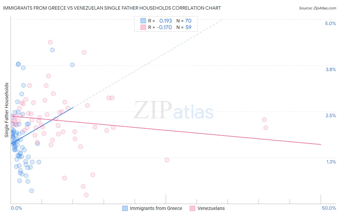 Immigrants from Greece vs Venezuelan Single Father Households