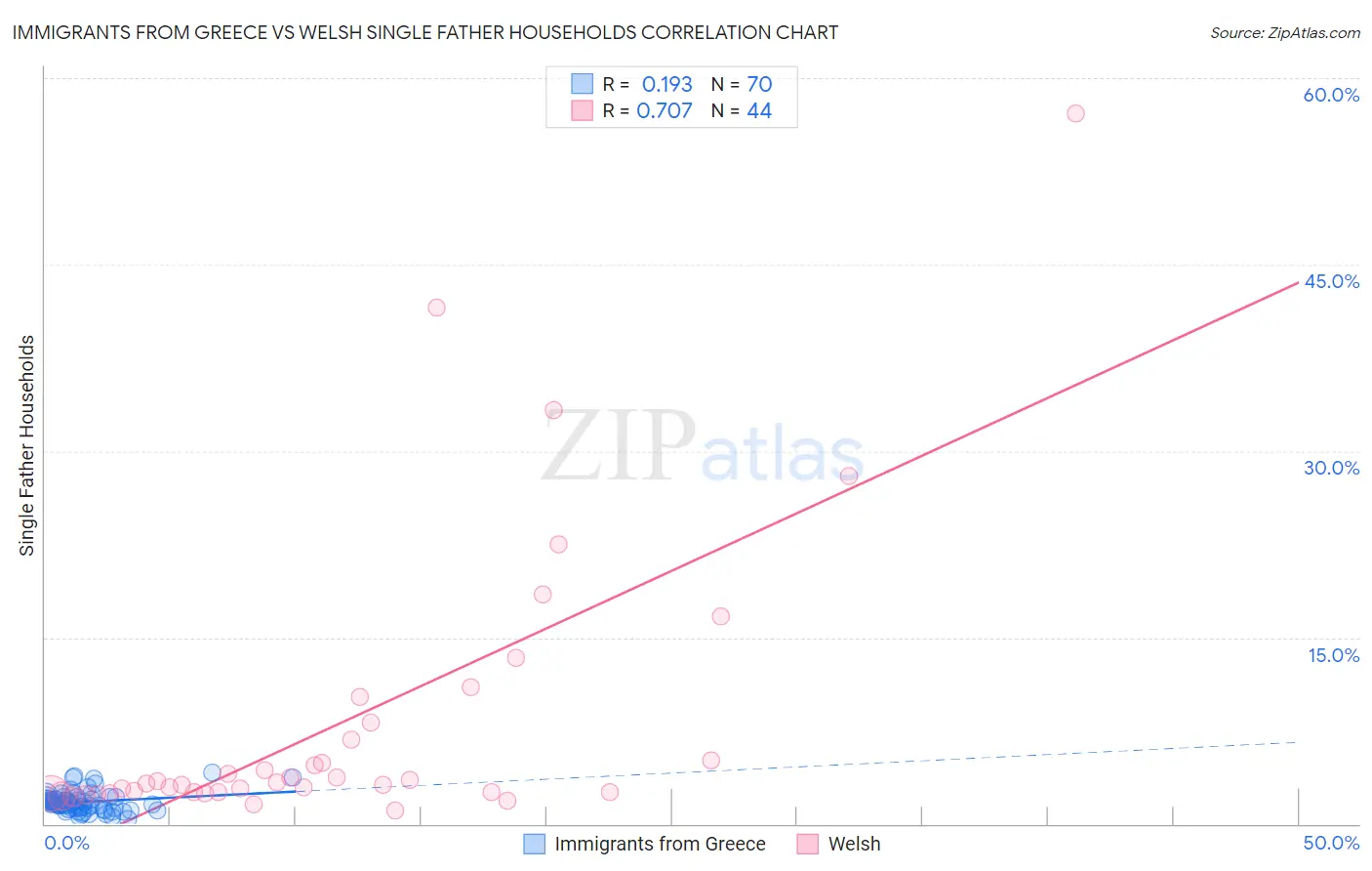 Immigrants from Greece vs Welsh Single Father Households
