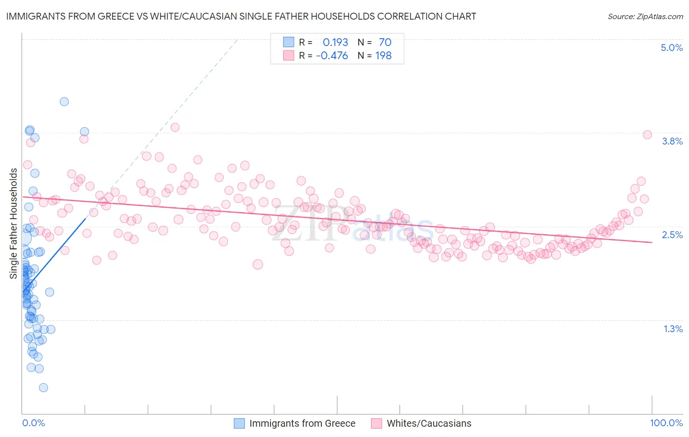 Immigrants from Greece vs White/Caucasian Single Father Households