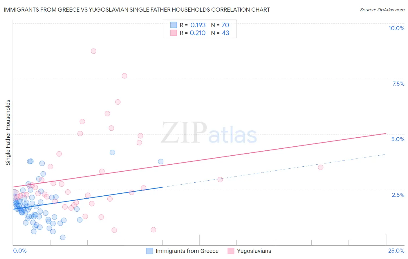 Immigrants from Greece vs Yugoslavian Single Father Households