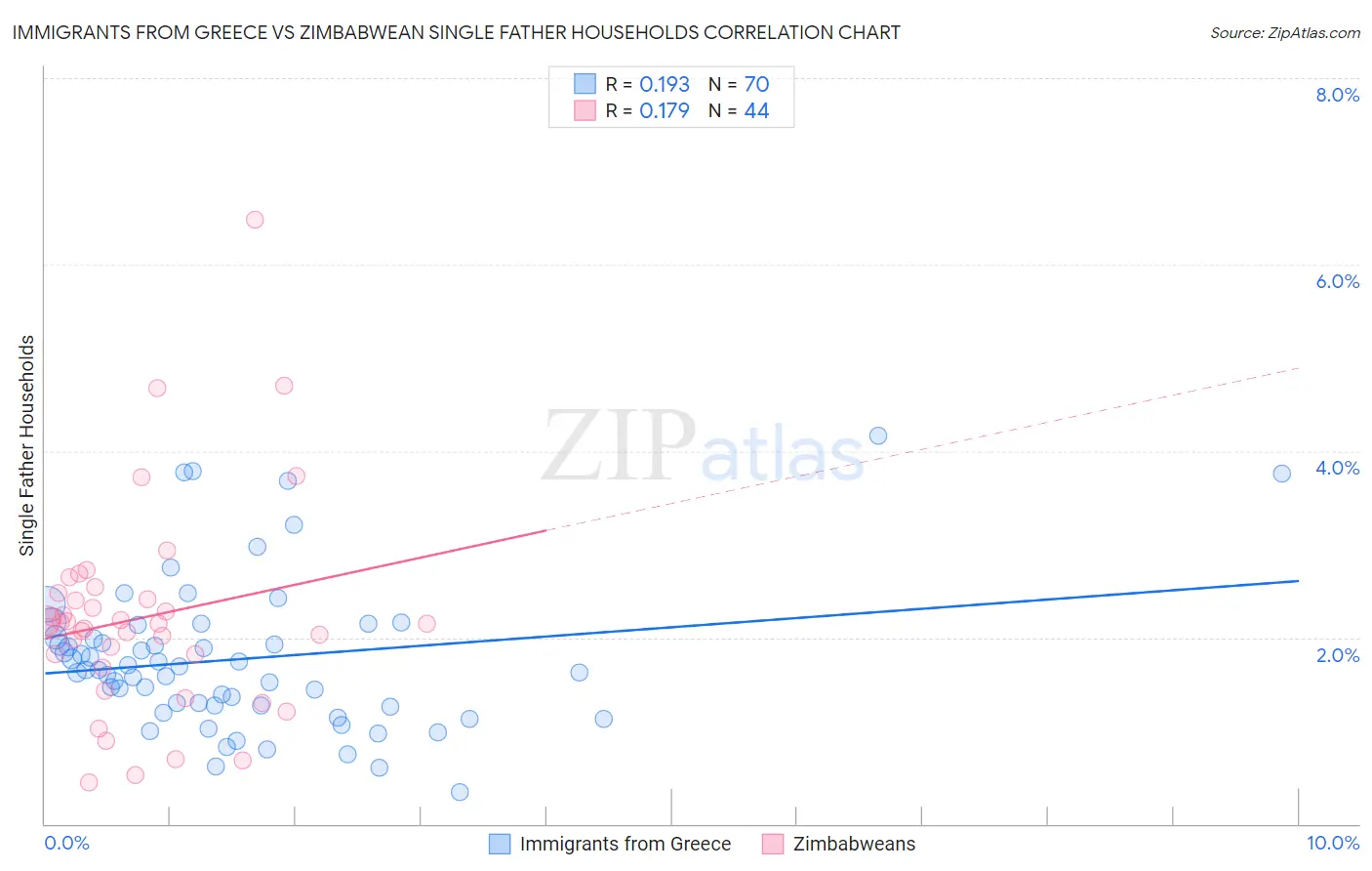 Immigrants from Greece vs Zimbabwean Single Father Households