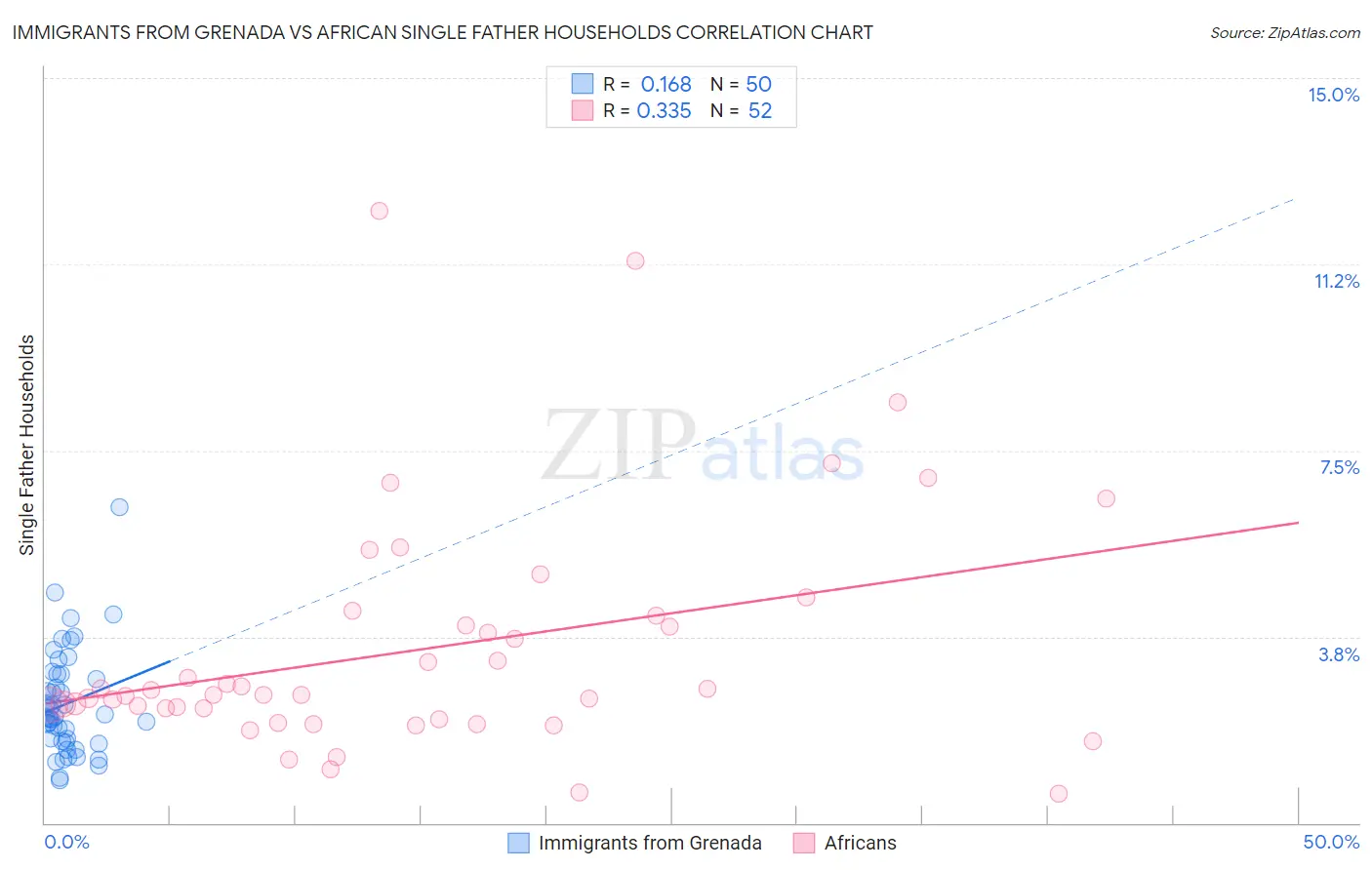 Immigrants from Grenada vs African Single Father Households
