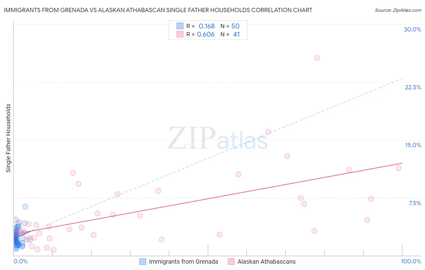 Immigrants from Grenada vs Alaskan Athabascan Single Father Households