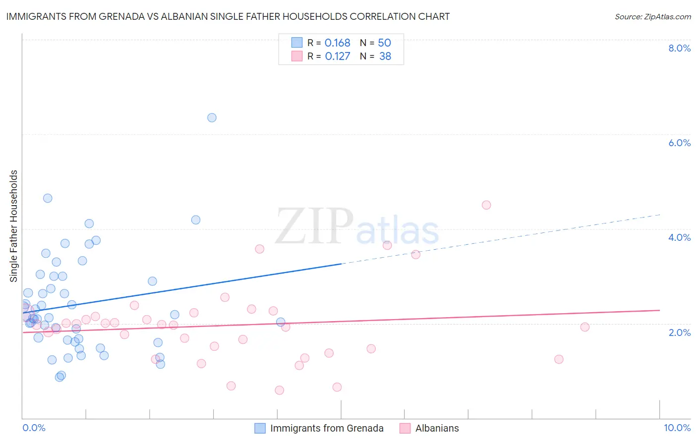 Immigrants from Grenada vs Albanian Single Father Households