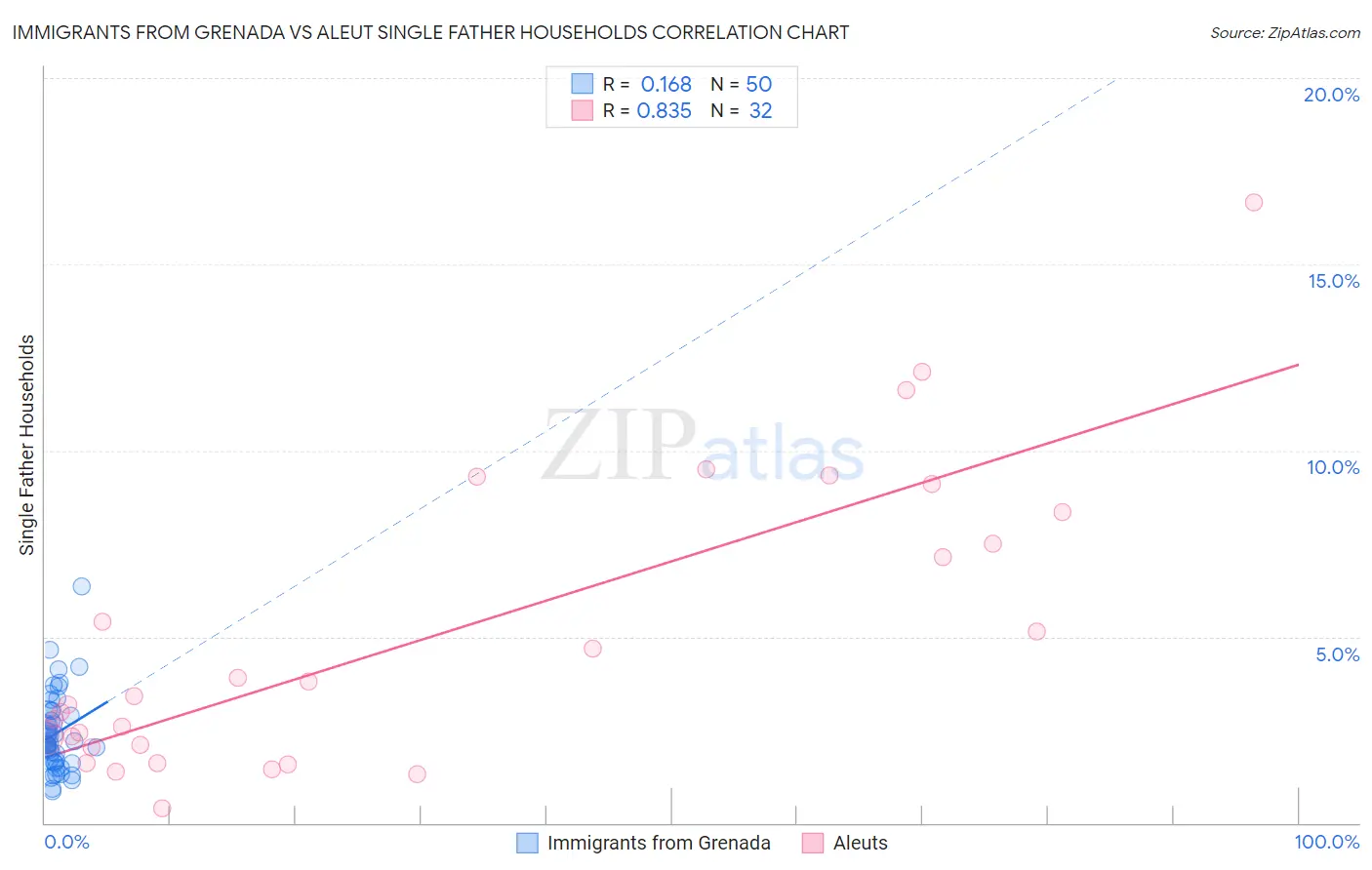 Immigrants from Grenada vs Aleut Single Father Households