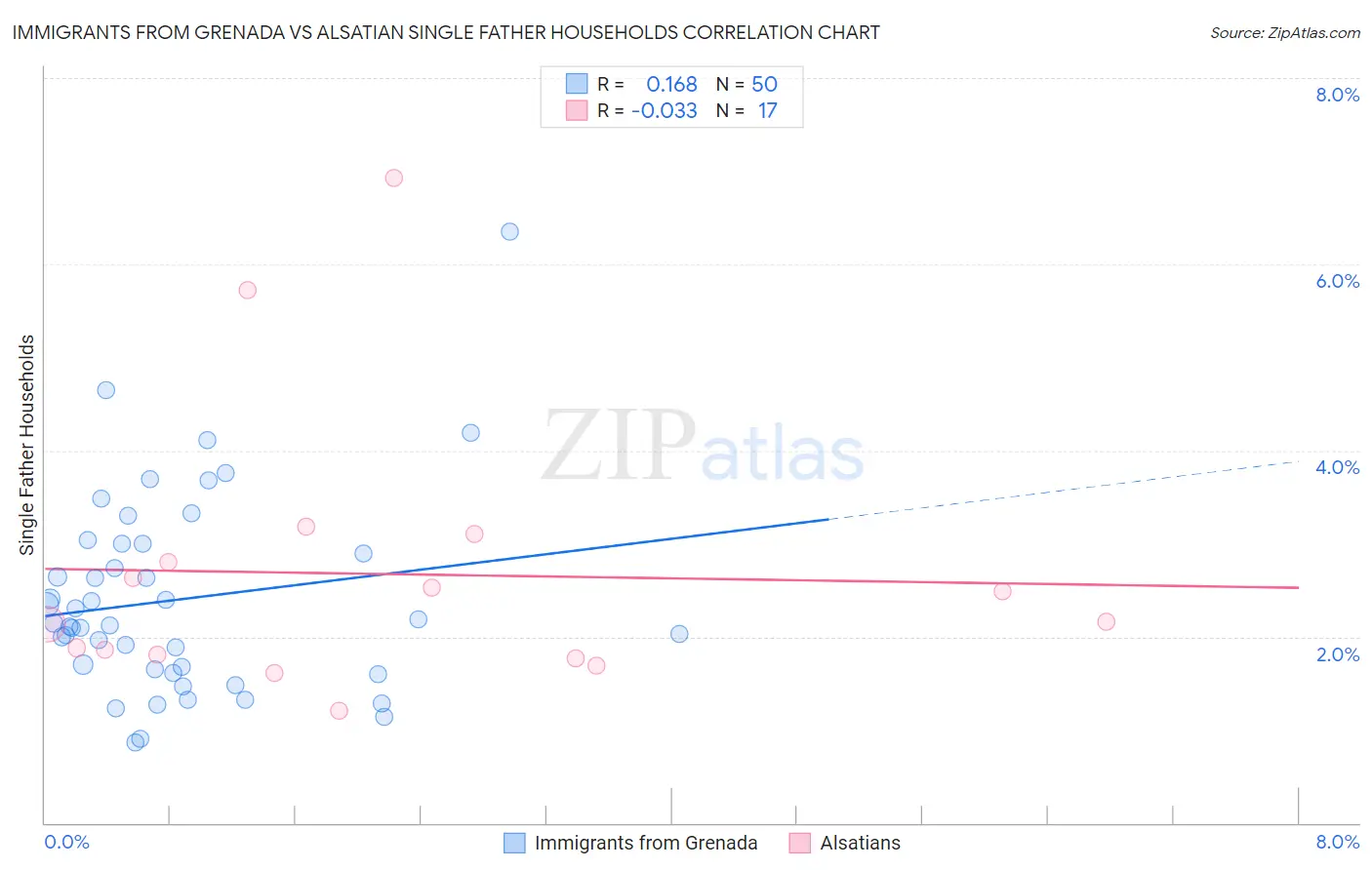 Immigrants from Grenada vs Alsatian Single Father Households
