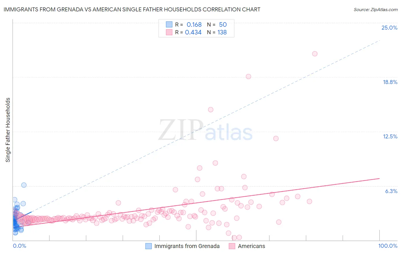 Immigrants from Grenada vs American Single Father Households